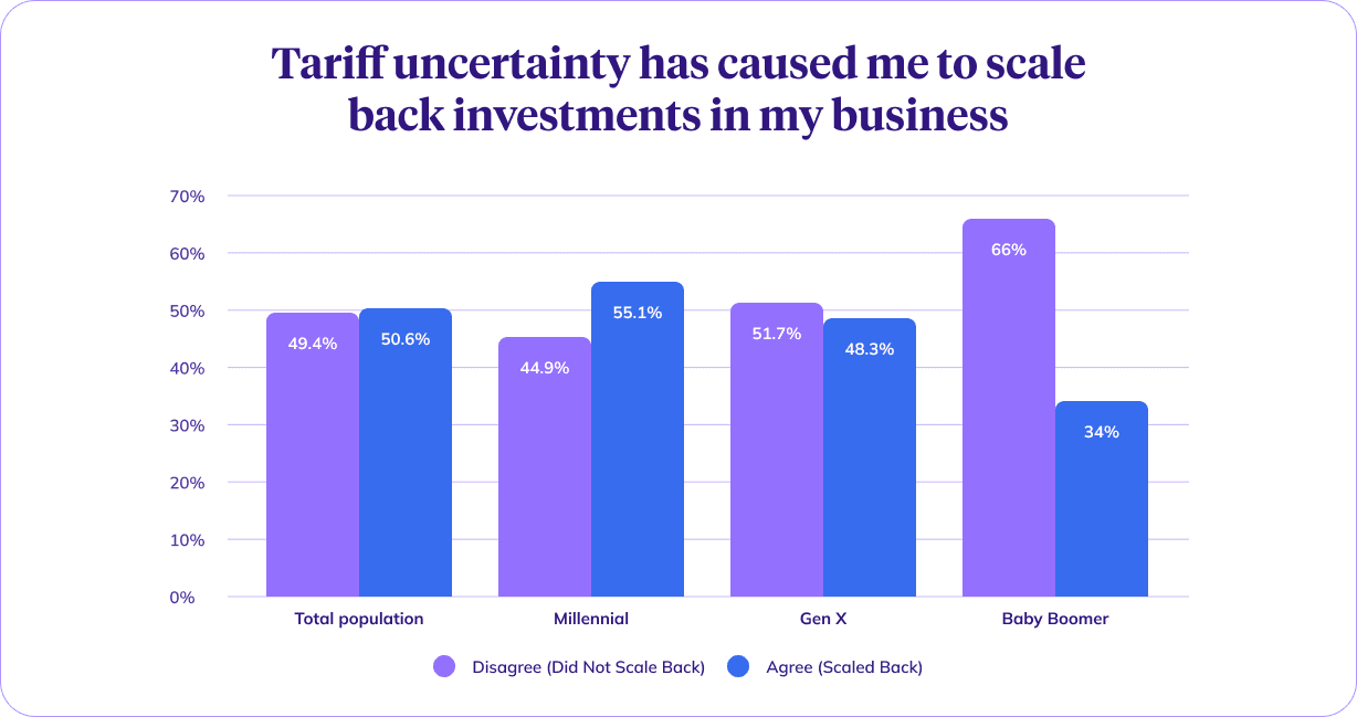 Grouped bar chart showing tariff impact by generation