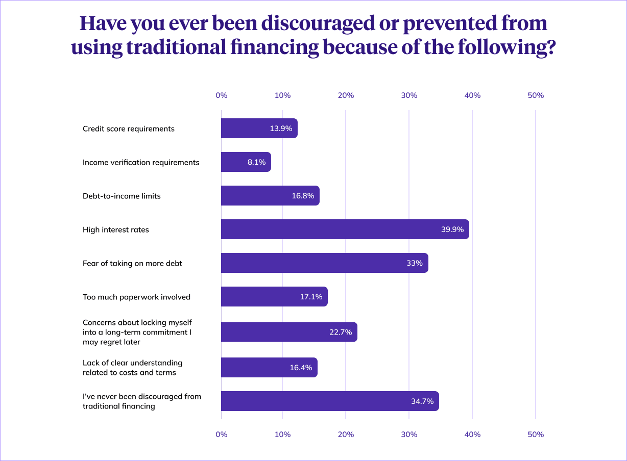 Chart showing characteristics that prevent homeowners from loan approval