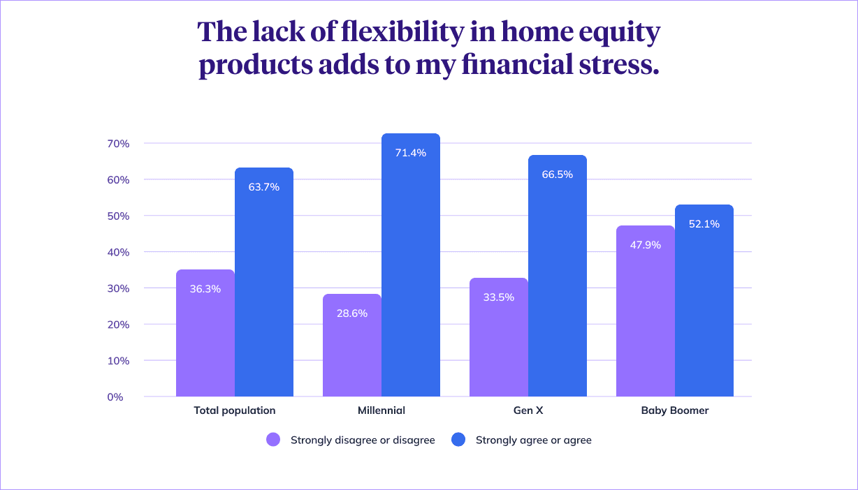 bar chart showing homeowner agreement to lack of flexibility