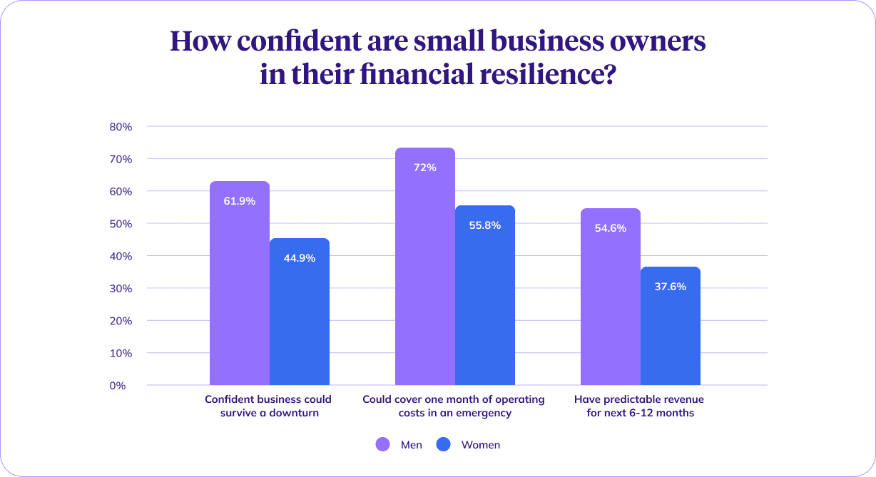 Side-by-side grouped bar showing men vs. women across three resilience metrics: survive a downturn, cover one month of costs, predictable revenue