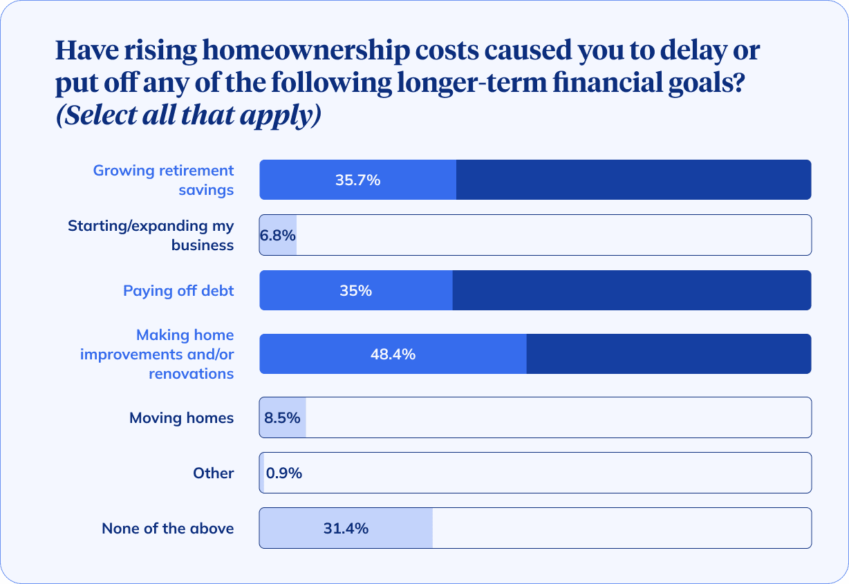 Bar chart of homeowner survey results about financial goals