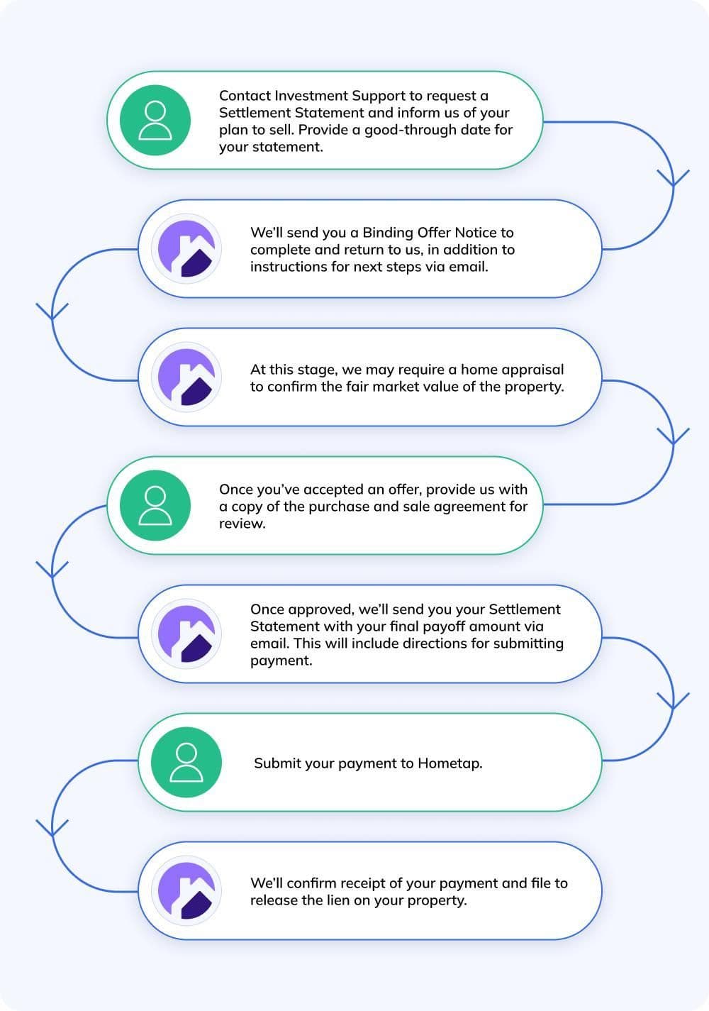 Steps to settle with home sale