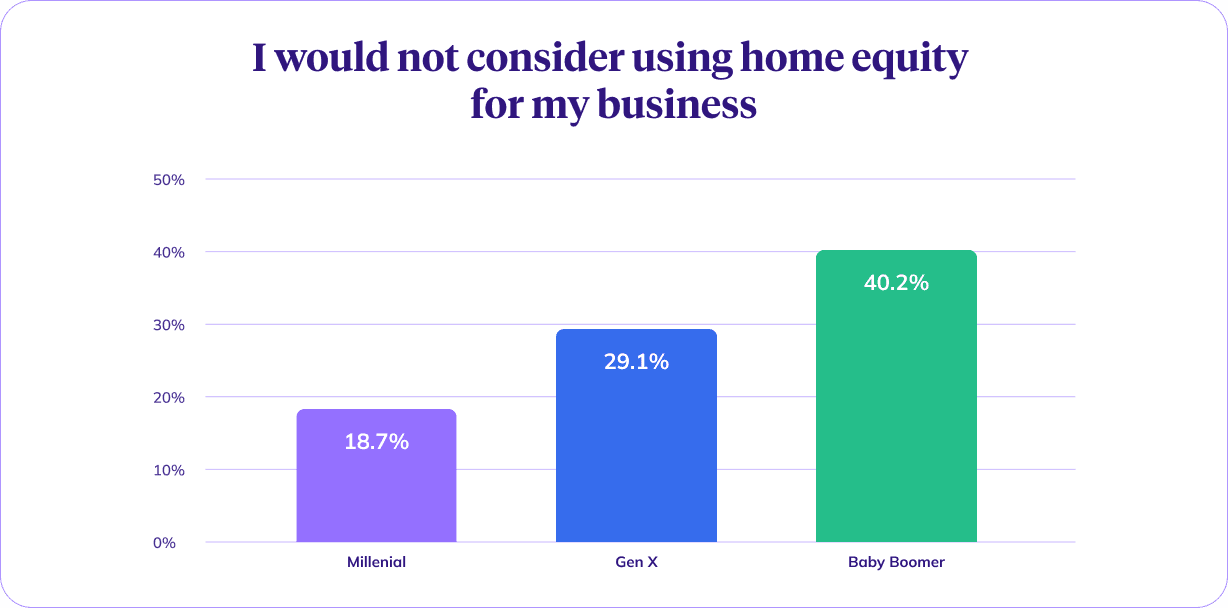 Bar chart showing percentage who would rule out home equity by generation